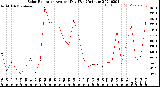 Milwaukee Weather Solar Radiation<br>Avg per Day W/m2/minute