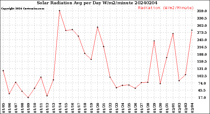 Milwaukee Weather Solar Radiation<br>Avg per Day W/m2/minute