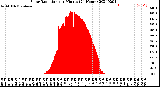 Milwaukee Weather Solar Radiation<br>per Minute<br>(24 Hours)