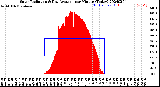 Milwaukee Weather Solar Radiation<br>& Day Average<br>per Minute<br>(Today)