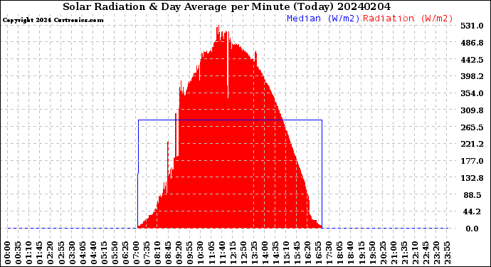 Milwaukee Weather Solar Radiation<br>& Day Average<br>per Minute<br>(Today)