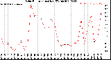 Milwaukee Weather Solar Radiation<br>per Day KW/m2