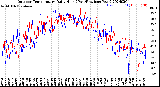 Milwaukee Weather Outdoor Temperature<br>Daily High<br>(Past/Previous Year)