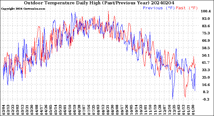 Milwaukee Weather Outdoor Temperature<br>Daily High<br>(Past/Previous Year)