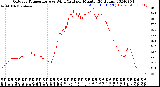 Milwaukee Weather Outdoor Temperature<br>vs Wind Chill<br>per Minute<br>(24 Hours)