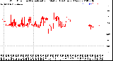 Milwaukee Weather Wind Direction<br>Normalized and Median<br>(24 Hours) (New)