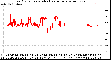 Milwaukee Weather Wind Direction<br>Normalized<br>(24 Hours) (New)