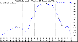 Milwaukee Weather Wind Chill<br>Hourly Average<br>(24 Hours)