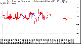 Milwaukee Weather Wind Direction<br>Normalized and Average<br>(24 Hours) (Old)