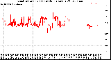 Milwaukee Weather Wind Direction<br>Normalized<br>(24 Hours) (Old)