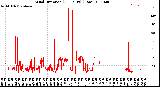 Milwaukee Weather Wind Direction<br>(24 Hours) (Raw)