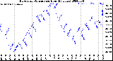 Milwaukee Weather Barometric Pressure<br>per Hour<br>(24 Hours)