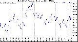 Milwaukee Weather Barometric Pressure<br>Daily High