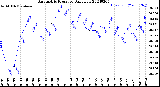 Milwaukee Weather Barometric Pressure<br>Daily Low