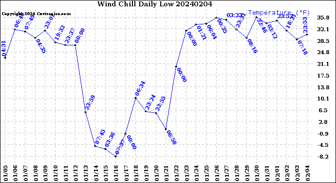 Milwaukee Weather Wind Chill<br>Daily Low