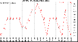 Milwaukee Weather Dew Point<br>(24 Hours)