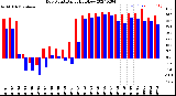 Milwaukee Weather Dew Point<br>Daily High/Low