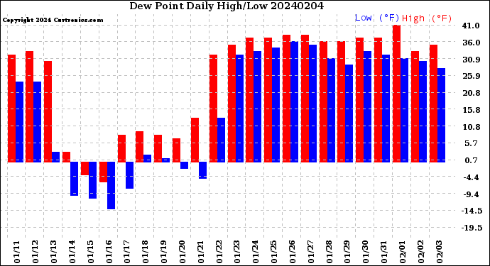 Milwaukee Weather Dew Point<br>Daily High/Low