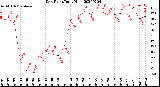 Milwaukee Weather Dew Point<br>Daily High