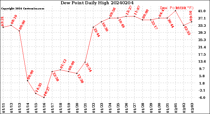 Milwaukee Weather Dew Point<br>Daily High