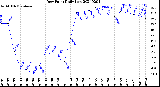 Milwaukee Weather Dew Point<br>Daily Low