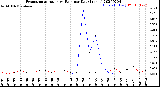 Milwaukee Weather Evapotranspiration<br>vs Rain per Day<br>(Inches)