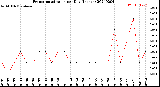 Milwaukee Weather Evapotranspiration<br>per Day (Inches)