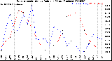 Milwaukee Weather Evapotranspiration<br>vs Rain per Month<br>(Inches)