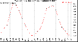 Milwaukee Weather Evapotranspiration<br>per Month (Inches)