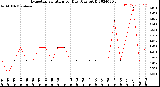 Milwaukee Weather Evapotranspiration<br>per Day (Ozs sq/ft)