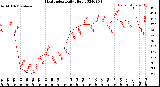 Milwaukee Weather Heat Index<br>Daily High