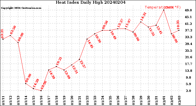 Milwaukee Weather Heat Index<br>Daily High