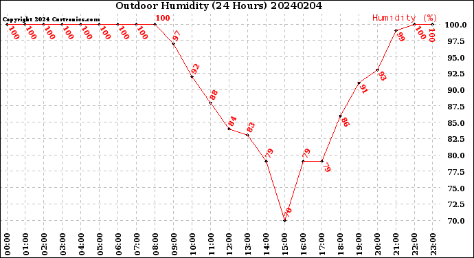 Milwaukee Weather Outdoor Humidity<br>(24 Hours)