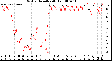 Milwaukee Weather Outdoor Humidity<br>Daily High