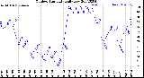 Milwaukee Weather Outdoor Humidity<br>Daily Low