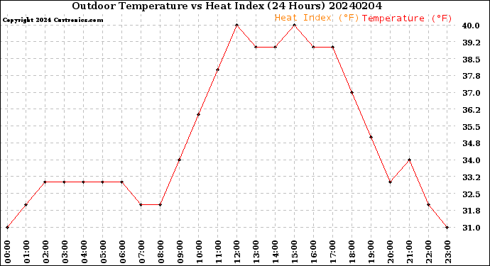 Milwaukee Weather Outdoor Temperature<br>vs Heat Index<br>(24 Hours)