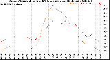 Milwaukee Weather Outdoor Temperature<br>vs THSW Index<br>per Hour<br>(24 Hours)