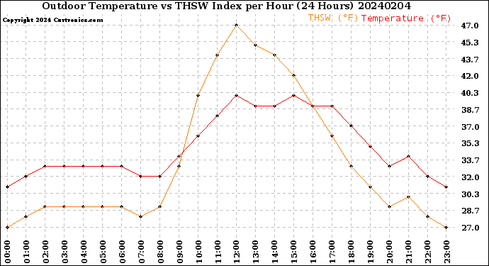 Milwaukee Weather Outdoor Temperature<br>vs THSW Index<br>per Hour<br>(24 Hours)