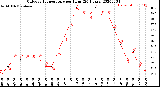 Milwaukee Weather Outdoor Temperature<br>per Hour<br>(24 Hours)