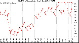 Milwaukee Weather Outdoor Temperature<br>Daily High