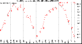 Milwaukee Weather Outdoor Temperature<br>Monthly High