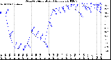 Milwaukee Weather Outdoor Temperature<br>Daily Low