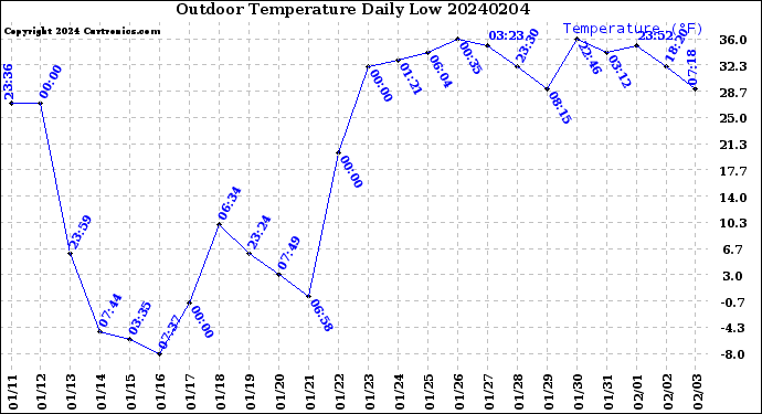 Milwaukee Weather Outdoor Temperature<br>Daily Low