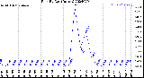 Milwaukee Weather Rain<br>By Day<br>(Inches)