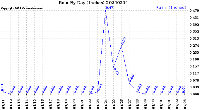 Milwaukee Weather Rain<br>By Day<br>(Inches)