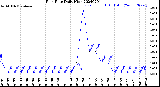 Milwaukee Weather Rain Rate<br>Daily High