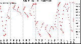 Milwaukee Weather Solar Radiation<br>Daily