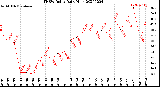 Milwaukee Weather THSW Index<br>Daily High