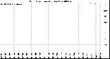 Milwaukee Weather Wind Direction<br>(By Day)