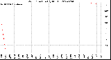 Milwaukee Weather Wind Direction<br>(By Month)